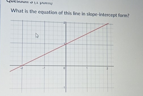 What is the equation of this line in slope-intercept form?