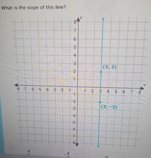 What is the slope of this line?
x
frac 4
- 4/5 