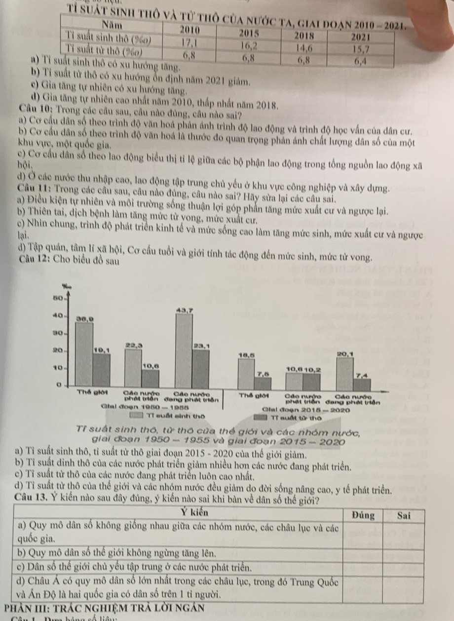 Tỉ suất si
t tử thô có xu hướng ổn định năm 2021 giảm.
c) Gia tăng tự nhiên có xu hướng tăng.
d) Gia tăng tự nhiên cao nhất năm 2010, thấp nhất năm 2018.
Câu 10: Trong các cầu sau, câu nào đủng, cầu nào sai?
a) Cơ cầu dân số theo trình độ văn hoá phản ánh trình độ lao động và trình độ học vấn của dân cư.
b) Cơ cầu dân số theo trình độ văn hoá là thước đo quan trọng phản ánh chất lượng dân số của một
khu vực, một quốc gia.
c) Cơ cầu dân số theo lao động biểu thị tỉ lệ giữa các bộ phận lao động trong tổng nguồn lao động xã
hội,
d) Ở các nước thu nhập cao, lao động tập trung chủ yếu ở khu vực công nghiệp và xây dựng.
Câu 11: Trong các câu sau, cầu nào đúng, câu nào sai? Hãy sửa lại các câu sai.
a) Điều kiện tự nhiên và môi trường sống thuận lợi góp phẫn tăng mức xuất cư và ngược lại.
b) Thiên tai, dịch bệnh làm tăng mức tử vong, mức xuất cư.
ce) Nhìn chung, trình độ phát triển kinh tế và mức sống cao làm tăng mức sinh, mức xuất cư và ngược
lại.
d) Tập quản, tâm lí xã hội, Cơ cấu tuổi và giới tính tác động đến mức sinh, mức tử vong.
Câu 12: Cho biểu đồ sau
Tỉ suất sinh thô, từ thô của thể giới và các nhóm nước,
giai đoạn 1950 - 1955 và giai đoạn 2015 - 2020
a) Tỉ suất sinh thô, tỉ suất tử thô giai đoạn 2015 - 2020 của thế giới giảm.
b) Tỉ suất dinh thô của các nước phát triển giảm nhiều hơn các nước đang phát triển.
c) Tỉ suất tử thô của các nước đang phát triển luôn cao nhất.
d) Ti suất tử thô của thể giới và các nhóm nước đều giảm do đời sống nâng cao, y tế phát triển.
Câu 13. Ý kiến nào sau đây đúng, ý kiến nào sai khi bàn về dân số