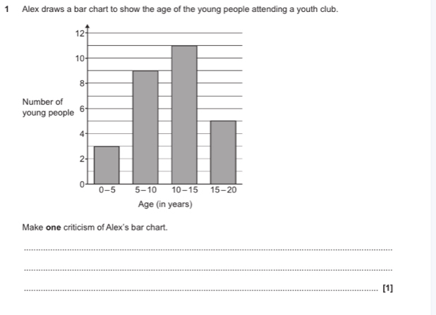 Alex draws a bar chart to show the age of the young people attending a youth club. 
Number of 
young peop 
Age (in years) 
Make one criticism of Alex's bar chart. 
_ 
_ 
_[1]