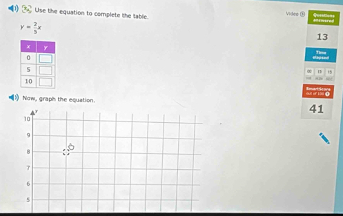 Use the equation to complete the table. Video ⑥ Questions answered
y= 2/5 x
13 
Time 
elapsed 
1 15
out of 100 ( 
Now, graph the equation. 41
y
10
9
8
7
6
5