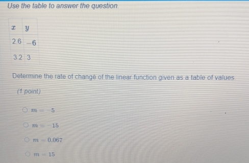 Use the table to answer the question.
Determine the rate of change of the linear function given as a table of values
(1 point)
m=5
m-15
m=0.067
m=15