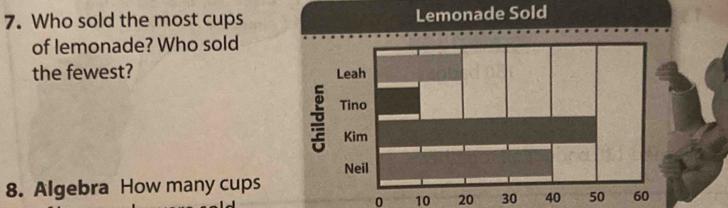 Who sold the most cups Lemonade Sold 
of lemonade? Who sold 
the fewest? 
8. Algebra How many cups
0 10 20 30 40