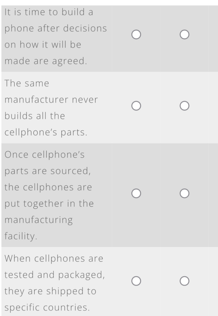 It is time to build a 
phone after decisions 
on how it will be 
made are agreed. 
The same 
manufacturer never 
builds all the 
cellphone’s parts. 
Once cellphone's 
parts are sourced, 
the cellphones are 
put together in the 
manufacturing 
facility. 
When cellphones are 
tested and packaged, 
they are shipped to 
specific countries.