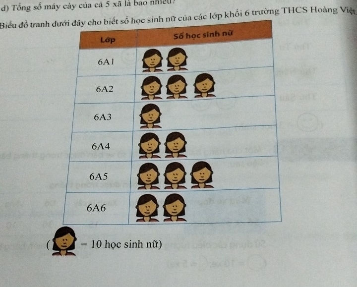 Tổng số máy cày của cả 5 xã là bao nhiều? 
Biểu đồ tranh lớp khối 6 trường THCS Hoàng Việt 
( =10 học sinh nữ)