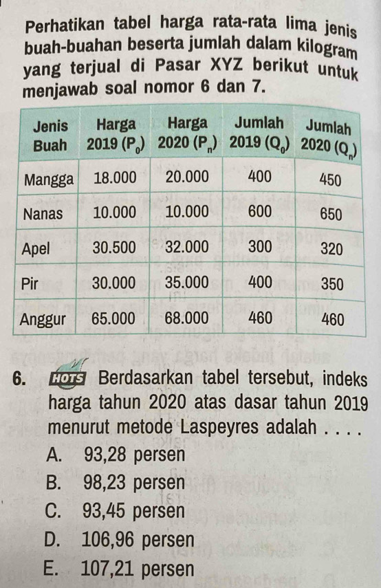 Perhatikan tabel harga rata-rata lima jenis
buah-buahan beserta jumlah dalam kilogram
yang terjual di Pasar XYZ berikut untuk
menjawab soal nomor 6 dan 7.
6. Los Berdasarkan tabel tersebut, indeks
harga tahun 2020 atas dasar tahun 2019
menurut metode Laspeyres adalah . . . .
A. 93,28 persen
B. 98,23 persen
C. 93,45 persen
D. 106,96 persen
E. 107,21 persen