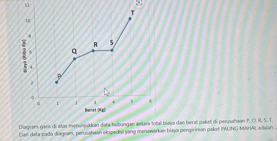 12
T
10
8
R s
6
Q
4
P
2
0
0 1 2 3 4 5 6
Berat (Kg) 
Diagram garis di atas menunjukkan data hubungan antara total biaya dan berat paket di perusahaan P, O, R, S, T. 
Dari data pada diagram, perusahaan ekspedisi yang menawarkan biaya pengiriman paket PALING MAHAL adalah ..