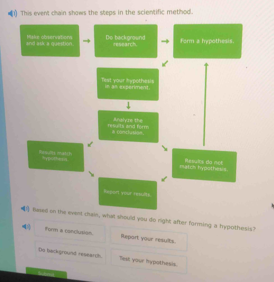 This event chain shows the steps in the scientific method. 
Make observations Do background 
and ask a question. research. Form a hypothesis. 
Test your hypothesis 
in an experiment. 
Analyze the 
results and form 
a conclusion. 
Results match Results do not 
hypothesis. match hypothesis. 
Report your results. 
Based on the event chain, what should you do right after forming a hypothesis? 
D Form a conclusion. Report your results. 
Do background research. Test your hypothesis. 
Submit