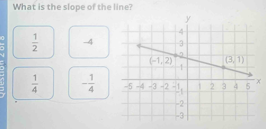 What is the slope of the line?
@  1/2 
a
-4
 1/4 
- 1/4 