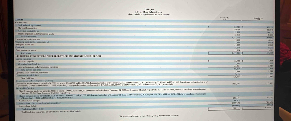 Reddit, Ine.
Consolidated Balance Sheets
in thousands, except share and per share amounts
December 31 December 31,
ASSETS
Current assets:
s
Cash and cash equivalents 435,810 $ 81,91
401,176
Marketable securities 145.279
Accounts receivable, net
Prepaid expenses and other current assets 830,734
191.987
Total current assets 25,396
Property and equipment, net 1,483,927 7,192 1,479,687 14,946
Operating lease right-of-use assets, net
23,35 24,008
Intangible assets, net 41,237 214
Coodwill
Osher noncurrent assets 26,299 36,299
1,599,711
Total assets 1,596,467
LIABILITIES, CONVERTIBLE PREFERRED STOCK, AND STOCKHOLDERS' DEFICIT
Current liabilities
46,514
Accounts payable 7,802
3,707
Operating lease liabilities 65,711 32,944 63.349
Tosal current liabilities 06,457
11,690 00570
Operating lease liabilities, noncurrent 2? 040
7,136
Other noncurrent lisbilities
Total lisbilities 287
125,283
Commitments and contingencies (Note 11)
Convertible preferred stock, par value 50.0001 per share; 86,864,781 and 86,864,781 shares authorized as of December 31, 2022 and December 31, 2023, respectively; 73,021,449 and 73,021,449 shares issued and outstanding as of 1,853,492 1,653,492
December 31, 2022 and December 31, 2023, respectively; aggregate liquidation preference of $1,847,993 and $1,847,993 as of December 31, 2022 and December 31, 2023, respectively
Class A common stock, par value 50.0001 per share; 189,000,000 and 189,000,000 shares authorized as of December 31, 2022 and December 31, 2023, respectively; 6,381,936 and 7,099,700 shares issued and outstanding as of
December 31, 2022 and December 31, 2023, respectively
Class B common stock, par value 50.0001 per share; 142,000,000 and 142,000,000 shares authorized as of December 31, 2022 and December 31, 2023, respectively; 51,410,111 and 53,904,204 shares issued and outstanding as
of December 31, 2022 and December 31, 2023, respectively
250,460 502,820
Additional paid-in capital (625,738)
Accomulated other comprehensive income (loss) (3,792)
814
Accumulated defici 1,596,457
Total stockholders' deficit 1,599,711 (379,064)
(412.922
'Total liabilities, convertible preferred stock, and stockholders' deficit
The accompanying notes are an integral part of these financial statements