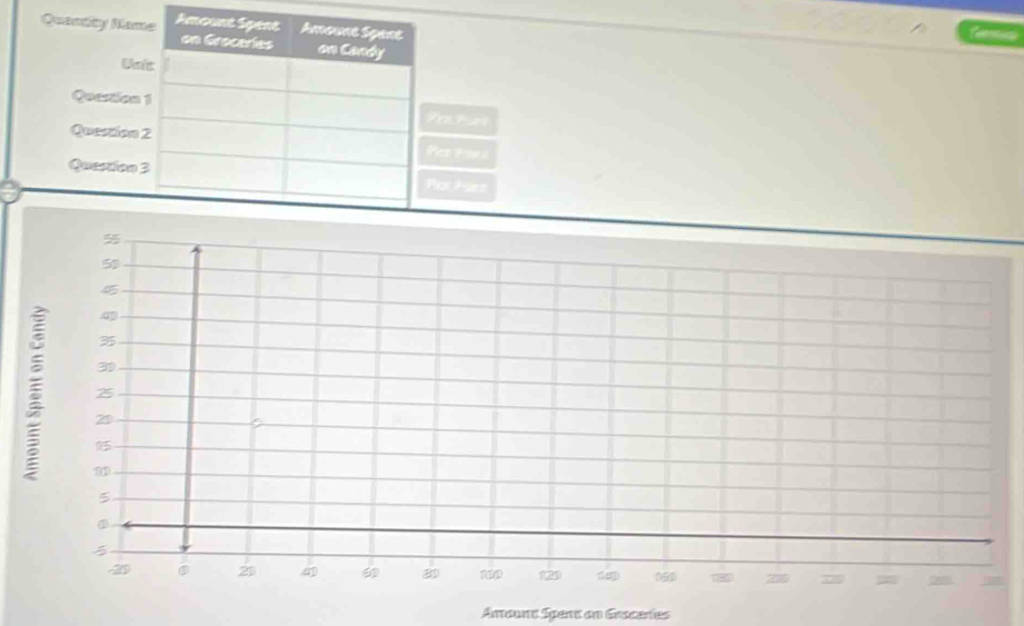 Amount Spent on Graceries