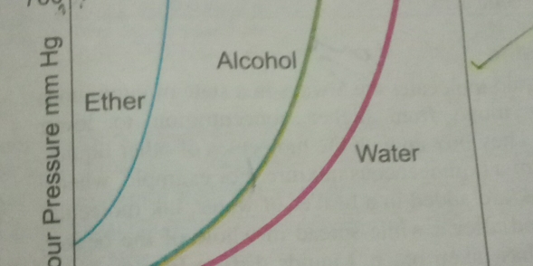 Alcohol 
Ether 
Water