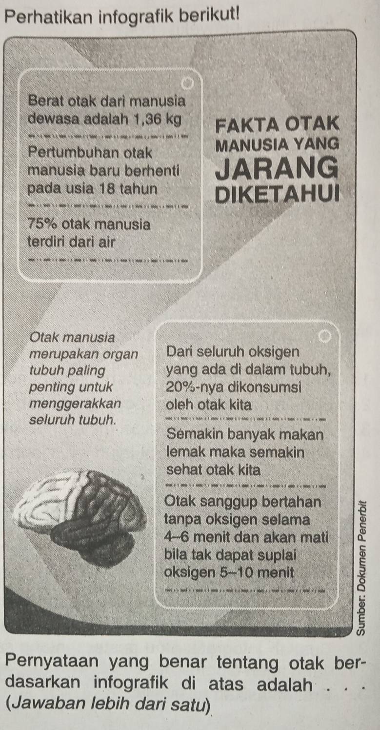 Perhatikan infografik berikut! 
Berat otak dari manusia 
dewasa adalah 1,36 kg FAKTA OTAK 
Pertumbuhan otak MANUSIA YANG 
manusia baru berhenti JARANG 
pada usia 18 tahun 
DIKETAHUI
75% otak manusia 
terdiri dari air 
Otak manusia 
merupakan organ Dari seluruh oksigen 
tubuh paling yang ada di dalam tubuh, 
penting untuk 20% -nya dikonsumsi 
menggerakkan oleh otak kita 
seluruh tubuh. 
Semakin banyak makan 
lemak maka semakin 
sehat otak kita 
Otak sanggup bertahan 
tanpa oksigen selama
4-6 menit dan akan mati 
bila tak dapat suplai 
oksigen 5 - 10 menit 
5 
Pernyataan yang benar tentang otak ber- 
dasarkan infografik di atas adalah . . . 
(Jawaban lebih dari satu)