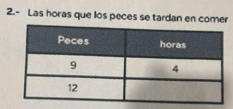 2.- Las horas que los peces se tardan en comer