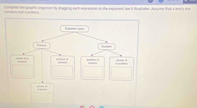 Complete the graphic organizer by dragging each expression to the exponent law it illustrates. Assume that x and y are 
nonzero real numbers.