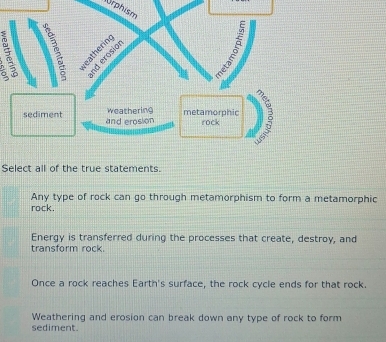 Orphism
Select all of the true statements.
Any type of rock can go through metamorphism to form a metamorphic
rock.
Energy is transferred during the processes that create, destroy, and
transform rock.
Once a rock reaches Earth's surface, the rock cycle ends for that rock.
Weathering and erosion can break down any type of rock to form
sediment.