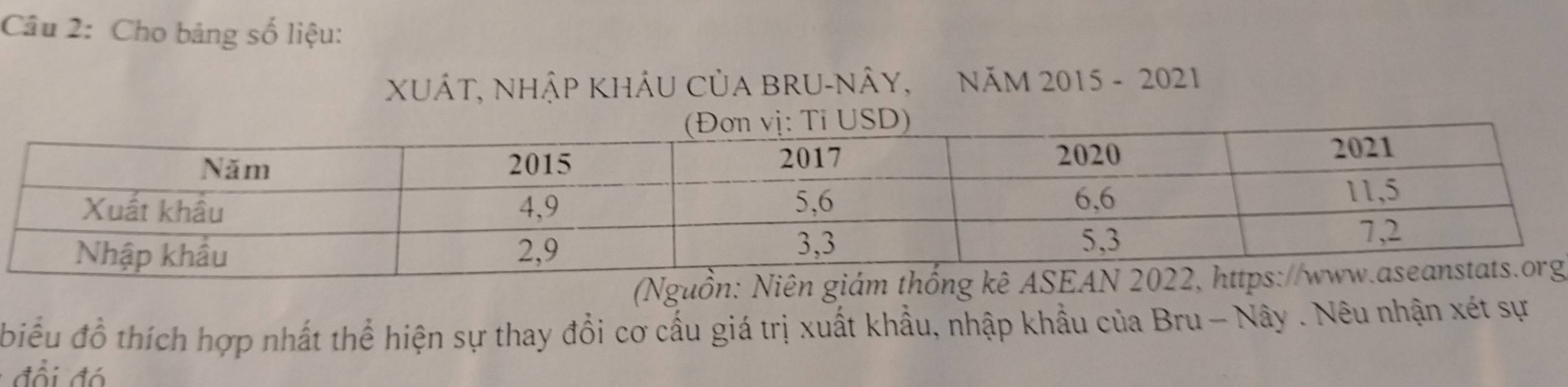 Cho bảng số liệu: 
XUÁT, NHậP KHÁU CủA BRU-NÂY, NăM 2015 - 2021 
biểu đồ thích hợp nhất thể hiện sự thay đổi cơ cấu giá trị xuất khẩu, nhập khẩu của Bru - Nây . Nêu nhận xét sự