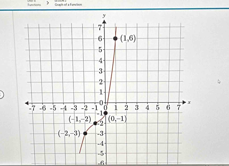 Functions Graph of a Function
-6