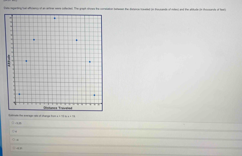 Data regarding fuel efficiency of an airliner were collected. The graph shows the correlation between the distance traveled (in thousands of miles) and the altitude (in thousands of feet):
Estimate the average rate of change from x=15 to x=19.
-3.25
4
-4
-0.31