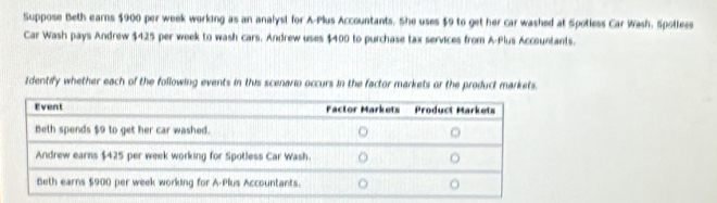 Suppose Beth earns $900 per week working as an analyst for A-Plus Accountants. She uses $9 to get her car washed at Spotless Car Wash. Spotless 
Car Wash pays Andrew $425 per week to wash cars. Andrew uses $400 to purchase tax services from A-Plus Accountants. 
Identify whether each of the following events in this scenario occurs in the factor markets or the product markets.