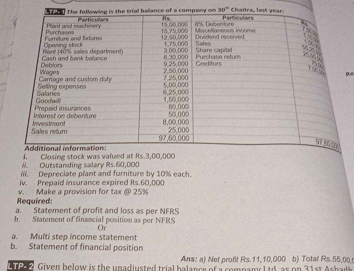 30^(th) C 
Re 
i. Closing stock was valued at Rs.3,00,000
ii. Outstanding salary Rs.60,000
iii. Depreciate plant and furniture by 10% each. 
iv. Prepaid insurance expired Rs.60,000
v. Make a provision for tax @ 25%
Required: 
a. Statement of profit and loss as per NFRS 
b. Statement of financial position as per NFRS 
Or 
a. Multi step income statement 
b. Statement of financial position 
Ans: a) Net profit Rs.11,10,000 b) Total Rs.55,00, 
LuP42 Given below is the unadiusted trial balance of a company Ltd as on 31st Ashadh