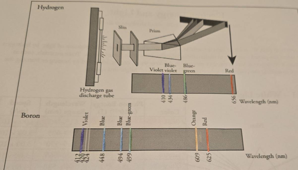 Hydrog 
Boron