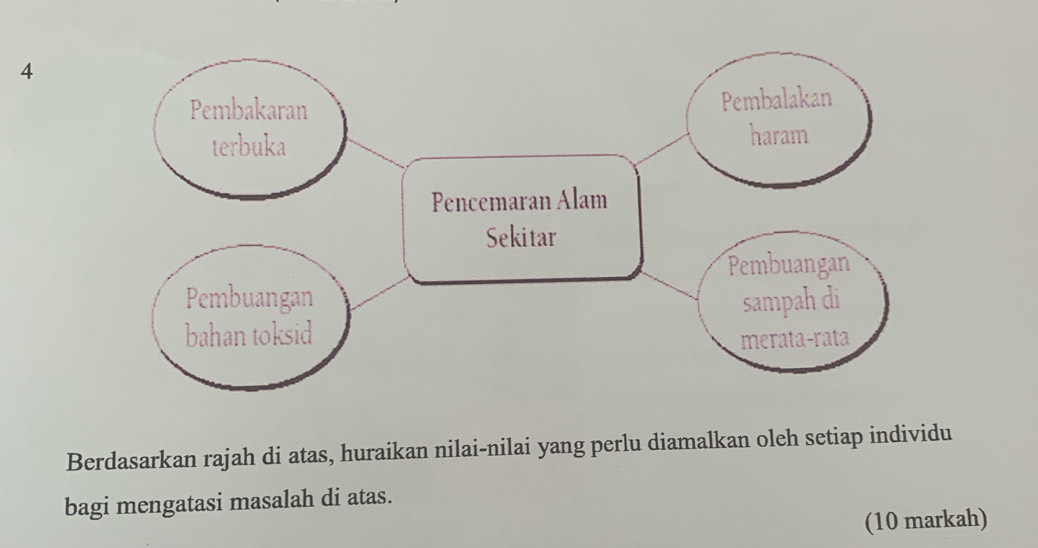 Berdasarkan rajah di atas, huraikan nilai-nilai yang perlu diamalkan oleh setiap individu 
bagi mengatasi masalah di atas. 
(10 markah)