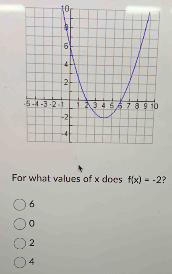 For what values of x does f(x)=-2 ?
6
0
2
4