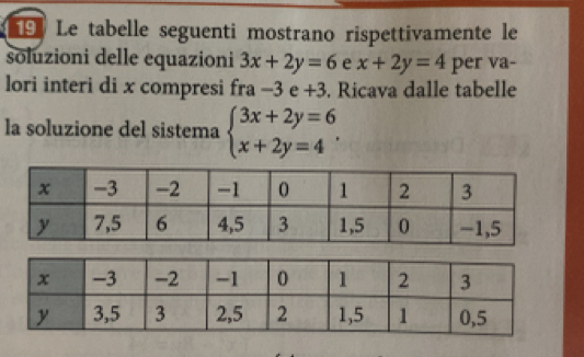 Le tabelle seguenti mostrano rispettivamente le
soluzioni delle equazioni 3x+2y=6 e x+2y=4 per va-
lori interi di x compresi fra −3 e +3. Ricava dalle tabelle
la soluzione del sistema beginarrayl 3x+2y=6 x+2y=4endarray..