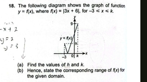 The following diagram shows the graph of function
y=f(x) , where f(x)=|3x+6| , for -3≤slant x≤slant k.
(a) Find the values of h and k.
(b) Hence, state the corresponding range of f(x) for
the given domain.