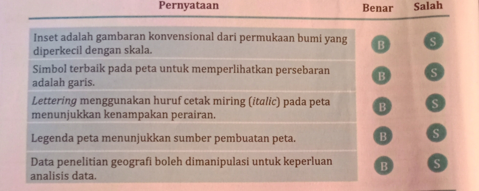 Pernyataan Benar Salah
Inset adalah gambaran konvensional dari permukaan bumi yang B S
diperkecil dengan skala.
Simbol terbaik pada peta untuk memperlihatkan persebaran B S
adalah garis.
Lettering menggunakan huruf cetak miring (italic) pada peta B S
menunjukkan kenampakan perairan.
Legenda peta menunjukkan sumber pembuatan peta.
B S
Data penelitian geografi boleh dimanipulasi untuk keperluan B S
analisis data.