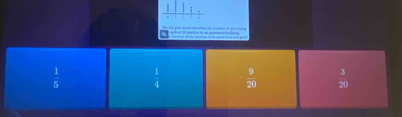 The dot plot ahove identifics the number of pets living
a each of 20 families in an apartment building.
at traction of the families have more than two pets?
 1/5 
 1/4 
 9/20 
 3/20 