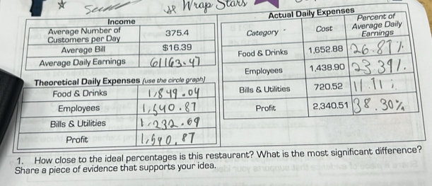 circle graph) 
1. How close to the ideal percentages is this restaurant? What is the most significant difference? 
Share a piece of evidence that supports your idea.