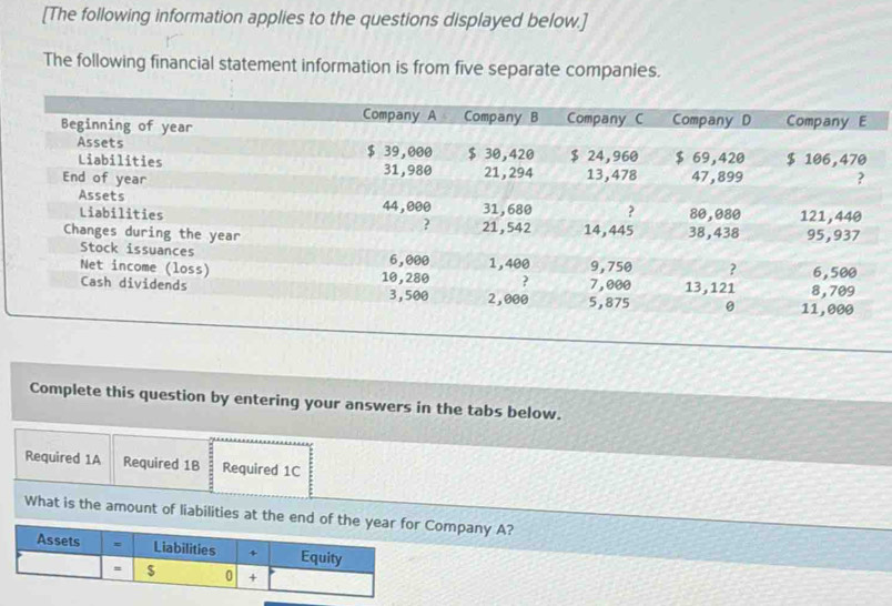 [The following information applies to the questions displayed below.] 
The following financial statement information is from five separate companies. 
Complete this question by entering your answers in the tabs below. 
Required 1A Required 1B Required 1C 
What is the amount of liabilities at the eompany A?