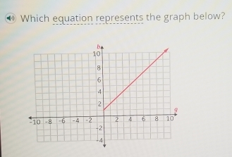 ⑯ Which equation represents the graph below?