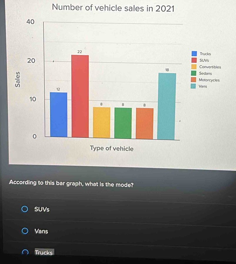 Number of vehicle sales in 2021
According to this bar graph, what is the mode?
SUVs
Vans
Trucks