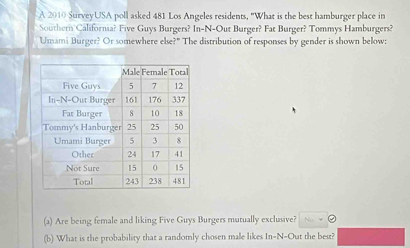 A 2010 SurveyUSA poll asked 481 Los Angeles residents, "What is the best hamburger place in 
Southern California? Five Guys Burgers? In-N-Out Burger? Fat Burger? Tommys Hamburgers? 
Umami Burger? Or somewhere else?" The distribution of responses by gender is shown below: 
(a) Are being female and liking Five Guys Burgers mutually exclusive? 
(b) What is the probability that a randomly chosen male likes In-N-Out the best?