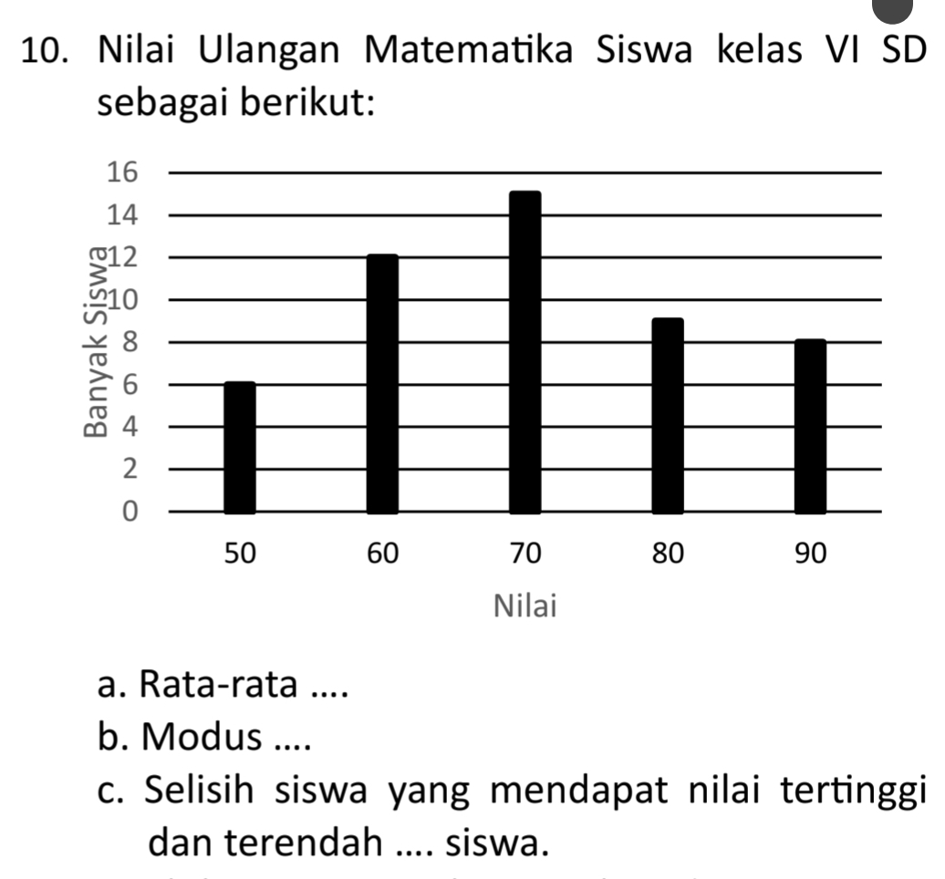 Nilai Ulangan Matematika Siswa kelas VI SD 
sebagai berikut: 
a. Rata-rata .... 
b. Modus .... 
c. Selisih siswa yang mendapat nilai tertinggi 
dan terendah .... siswa.