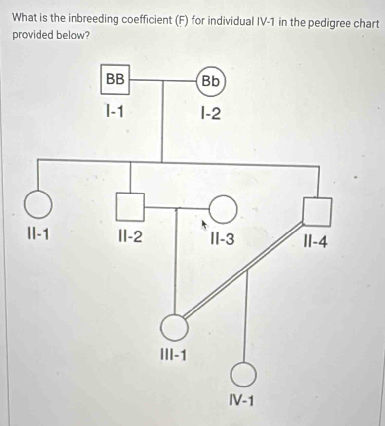 What is the inbreeding coefficient (F) for individual IV-1 in the pedigree chart
provided below?