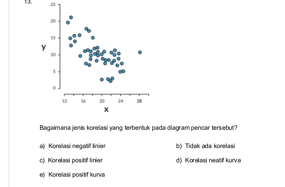 25
20
15
y
10
5
0
12 16 20 24 28
x
Bagaimana jenis korelasi yang terbentuk pada diagram pencar tersebut?
a) Korelasi negatif linier b) Tidak ada korelasi
c) Korelasi positif linier d) Korelasi neatif kurva
e) Korelasi positif kurva