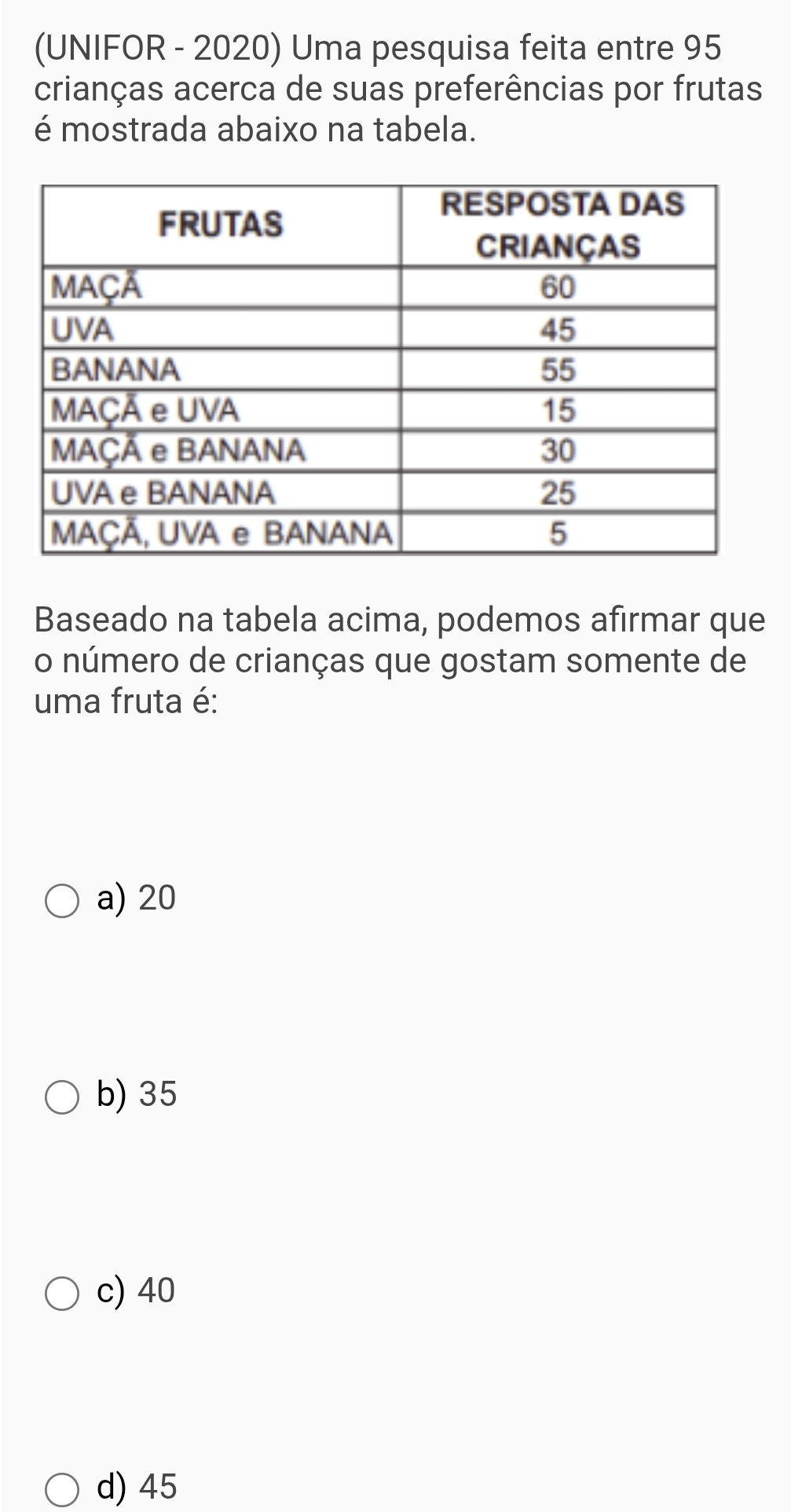 (UNIFOR - 2020) Uma pesquisa feita entre 95
crianças acerca de suas preferências por frutas
é mostrada abaixo na tabela.
Baseado na tabela acima, podemos afirmar que
o número de crianças que gostam somente de
uma fruta é:
a) 20
b) 35
c) 40
d) 45