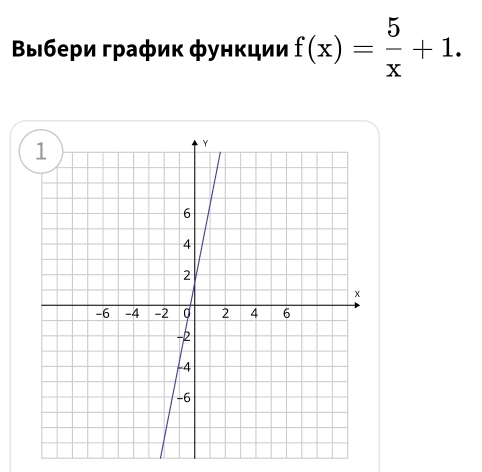 Βыбери графиκ фунκции f(x)= 5/x +1.