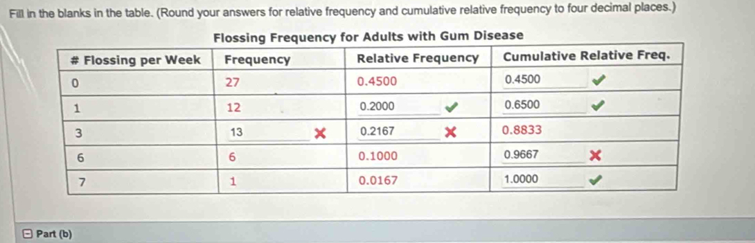 Fill in the blanks in the table. (Round your answers for relative frequency and cumulative relative frequency to four decimal places.) 
Part (b)