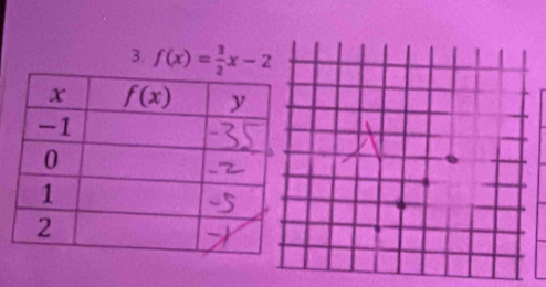 3 f(x)= 3/2 x-2