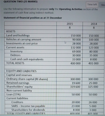 QUESTION TWO (25 MARKS) Time left Shc 
Use the following information to prepare only the Operating Activities section of the 
statement of cash flow using indirect method. 
S 
TOTAL FOUITY AND H ARILITIES 400 000 401 000