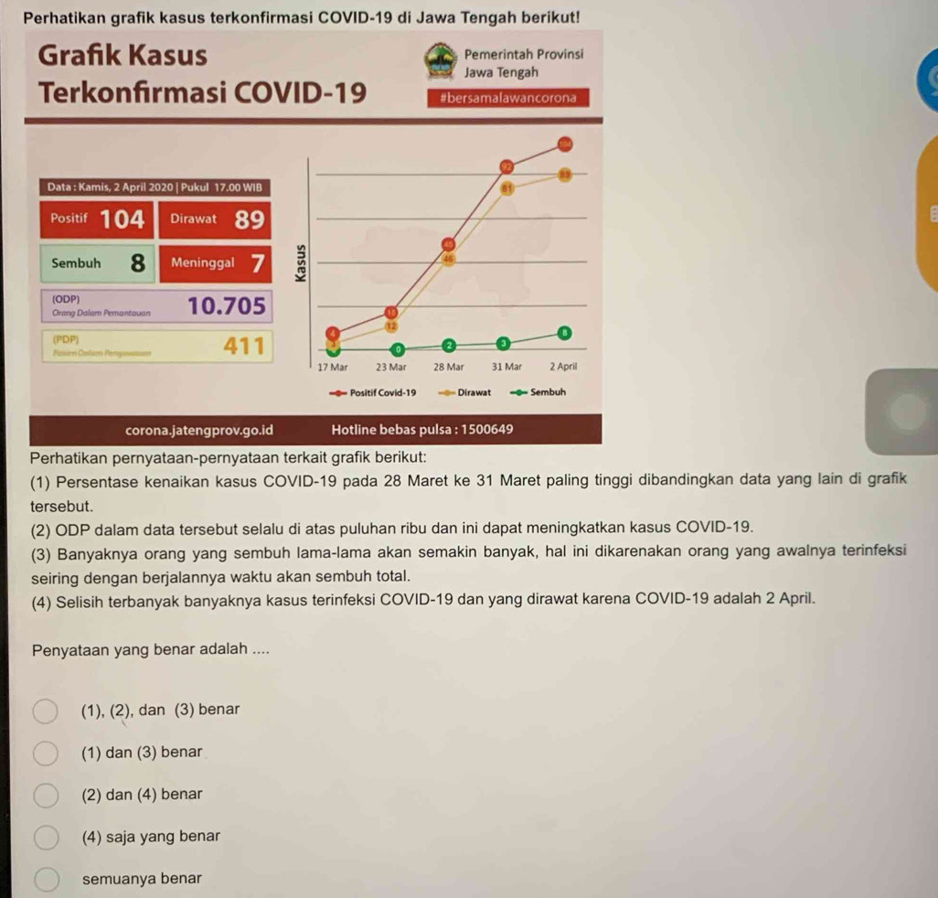 Perhatikan grafik kasus terkonfirmasi COVID- 19 di Jawa Tengah berikut!
Grafk Kasus
Terkonfirmasi CO
Data : Kamis, 2 April 2020 | Pukul 17.00 WIB
Positif 104 Dirawat 89
Sembuh 8 Meninggal 7
(ODP) 10.705
Orang Dalam Pemantauan
(PDP)
Pusieri Onlam Pemynsons 411
corona.jateng prov.go.id
Perhatikan pernyataan-pernyataan terkait grafik berikut:
(1) Persentase kenaikan kasus COVID- 19 pada 28 Maret ke 31 Maret paling tinggi dibandingkan data yang lain di grafik
tersebut.
(2) ODP dalam data tersebut selalu di atas puluhan ribu dan ini dapat meningkatkan kasus COVID- 19.
(3) Banyaknya orang yang sembuh lama-lama akan semakin banyak, hal ini dikarenakan orang yang awalnya terinfeksi
seiring dengan berjalannya waktu akan sembuh total.
(4) Selisih terbanyak banyaknya kasus terinfeksi COVID-19 dan yang dirawat karena COVID-19 adalah 2 April.
Penyataan yang benar adalah ....
(1), (2), dan (3) benar
(1) dan (3) benar
(2) dan (4) benar
(4) saja yang benar
semuanya benar