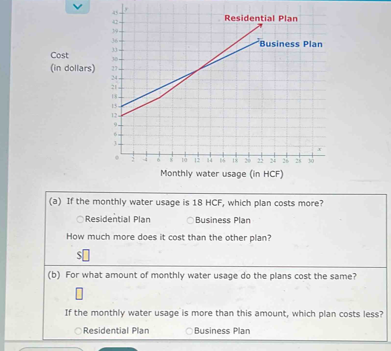 Cost 
(in dollars)
(a) If the monthly water usage is 18 HCF, which plan costs more?
Residential Plan Business Plan
How much more does it cost than the other plan?
S
(b) For what amount of monthly water usage do the plans cost the same?
If the monthly water usage is more than this amount, which plan costs less?
Residential Plan Business Plan