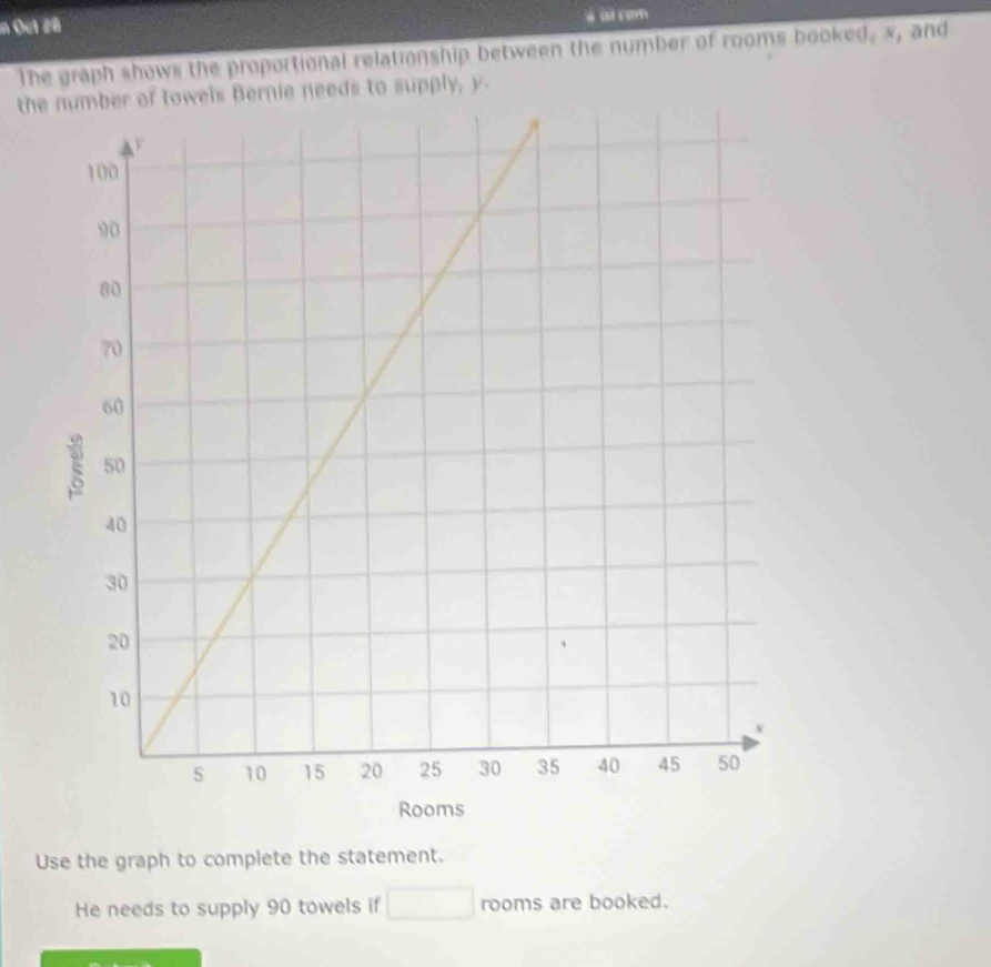 Oct 20 
The graph shows the proportional relationship between the number of rooms booked, x, and 
thwels Bernie needs to supply, y
Use the graph to complete the statement. 
He needs to supply 90 towels if □ rooms are booked.