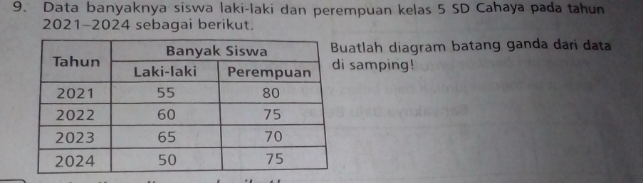 Data banyaknya siswa laki-laki dan perempuan kelas 5 SD Cahaya pada tahun 
2021-2024 sebagai berikut. 
uatlah diagram batang ganda dari data 
samping!