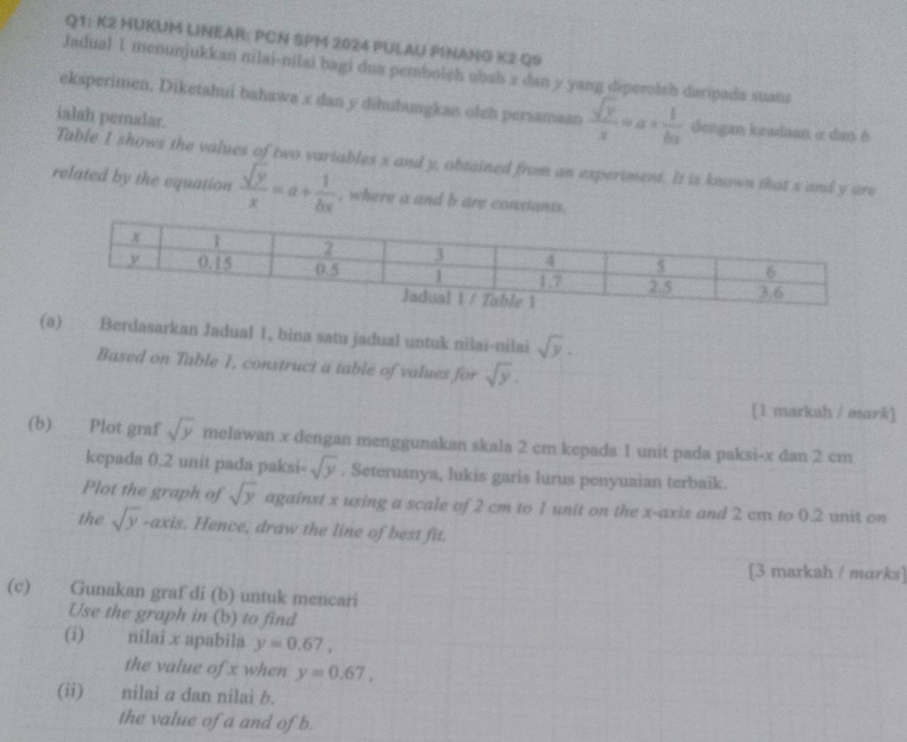 K2 HUKUM LINEAR: PCN SPM 2024 PULAU PINANG K2 Q9 
Jadual 1 menunjukkan nilai-nilai bagi dua pembolch ubah z dan y yang diperolsh daripada suatu 
eksperimen. Diketahui bahawa x dan y dihubungkan otch persamaan  sqrt(y)/x =a+ 1/bx  dengan keadaan σ dan δ
ialah pemalar. 
Table I shows the values of two variables x and y, obtained from an experiment. It is known that s and y are 
related by the equation  sqrt(y)/x =a+ 1/bx  , where a and b are constants. 
(a) Berdasarkan Jadual 1, bina satu jadual untuk nilai-nilai sqrt(y). 
Based on Table 1, construct a table of values for sqrt(y). 
[1 markah / mark] 
(b) Plot graf sqrt(y) melawan x dengan menggunakan skala 2 cm kepada 1 unit pada paksi- x dan 2 cm
kepada 0.2 unit pada paksi- sqrt(y). Seterusnya, lukis garis lurus penyuaian terbaik. 
Plot the graph of sqrt(y) against x using a scale of 2 cm to 1 unit on the x-axis and 2 cm to 0.2 unit on 
the sqrt(y)-axi e . Hence, draw the line of best fit. 
[3 markah / marks] 
(c) Gunakan graf di (b) untuk mencari 
Use the graph in (b) to find 
(i) nilai x apabila y=0.67, 
the value of x when y=0.67, 
(ii) nilai a dan nilai b. 
the value of a and of b.